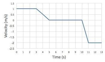Velocity (m/s) 5 8 9 10 11 12 6 7 Time (s) 3 ) A dog was west of his home for a short-example-1
