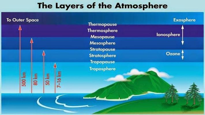 What are the layers of the atmosphere? Explain.-example-1