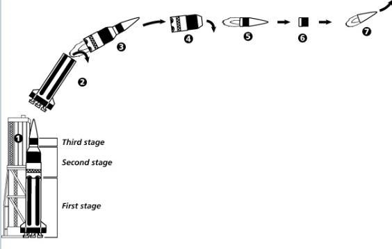 Third stage Second stage First stage What happens to the second and third stages when-example-1