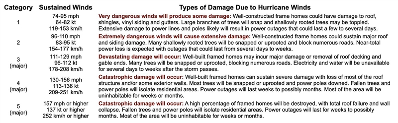 Hurricanes are divided into five categories based on the speed of what force? Plz-example-1