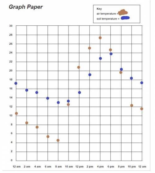 3. What can you learn about soil and air from looking at your graphs and your answers-example-1