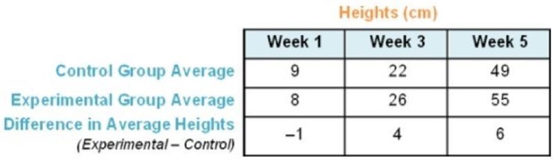 Plant Growth Consider the data summary above. After five weeks, the plants growing-example-1