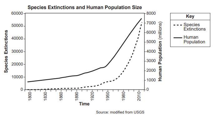 Base your answer on the graph below and on your knowledge of biology. The graph shows-example-1