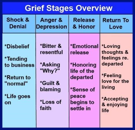 Compare the types of grief-example-2