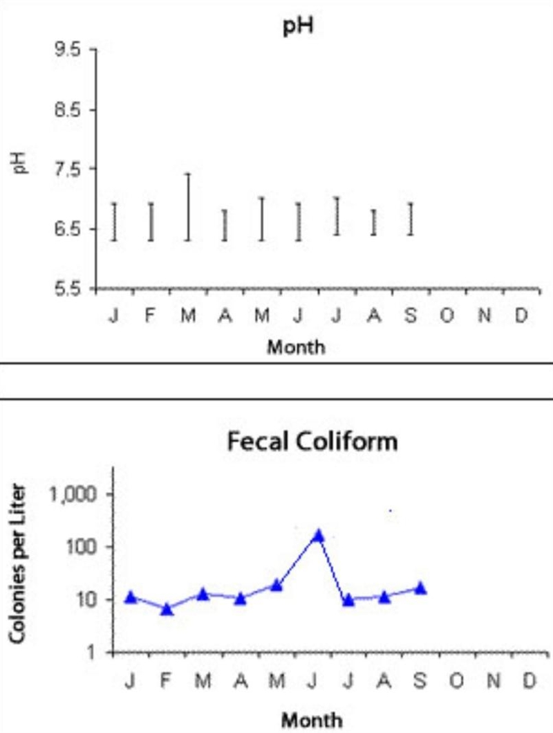 Sandy completed pH and fecal coliform tests on water samples from the pond in her-example-1