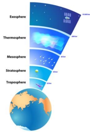 Which layer of the atmosphere is closest to the surface of Earth? troposphere mesosphere-example-1