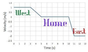 Velocity (m/s) 5 8 9 10 11 12 6 7 Time (s) 3 ) A dog was west of his home for a short-example-2