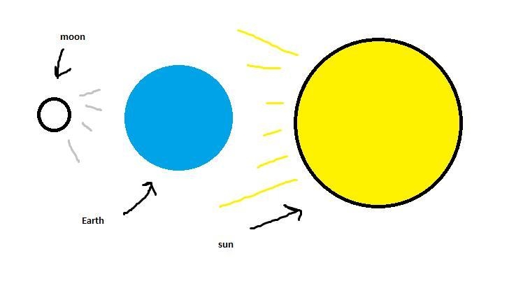 In which position are the earth, moon, and sun during a full moon? moon is between-example-1