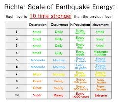 If two earthquakes have the same amplitude would they have the same magnitude? why-example-1