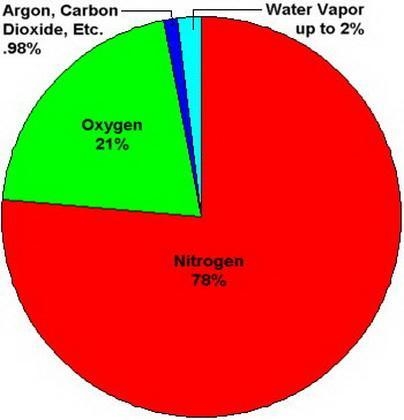 Water vapor makes up what percentage of atmospheric gases? 30 percent 10 to 23 percent-example-1