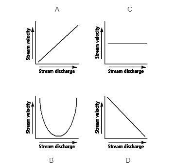 Which graph shows how changes in stream discharge usually affect stream velocity?-example-1