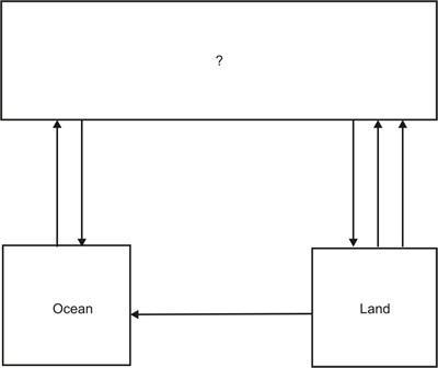 [CM.02] The diagram below shows the movement of energy in the water cycle. Diagram-example-1