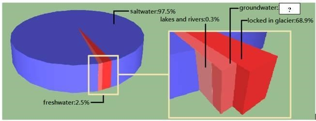 This graph displays Earth's water distribution. Based on the other data shown on the-example-1