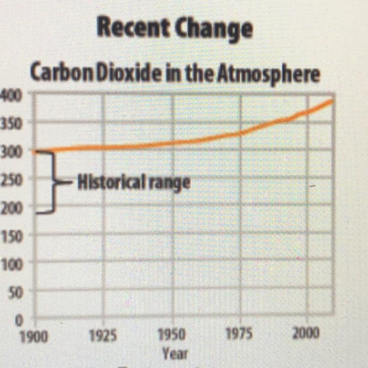 State one possible cause for the overall change in the carbon dioxide levels shown-example-1