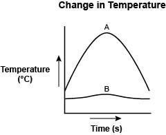 Which statement about the curves A and B is true? Curve A represents how soil takes-example-1