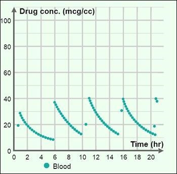 What dosage schedule is represented by the graph below?-example-1