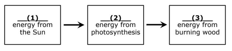 In the above diagram, what terms accurate label numbers 1, 2, and 3? heat, radiant-example-1