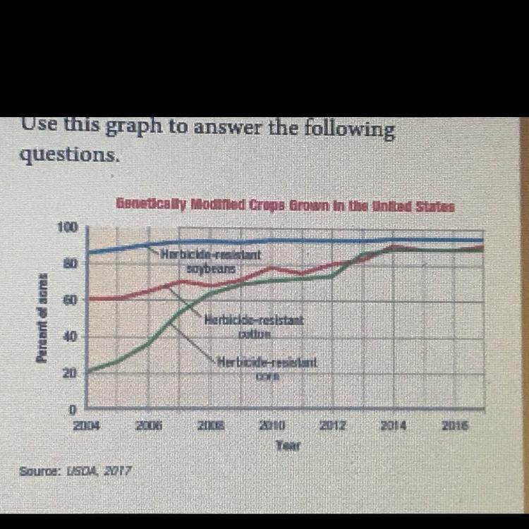 From 2004 to 2010 which genetically engineered crop had the greatest increase in acreage-example-1