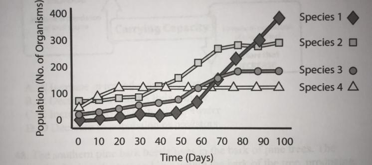 The graph provided shows the change in size of four populations introduced into a-example-1