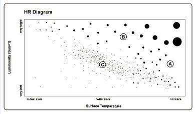 The HR diagram represents stages in the life cycle of a star. Which type of star is-example-1