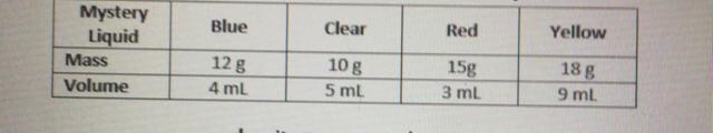 Kiara pours measures the mass and volume of four mystery liquids and pours them into-example-1