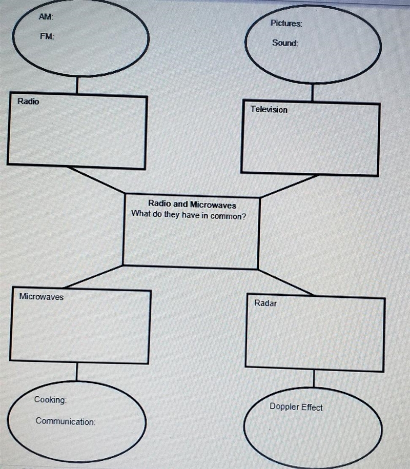 Radio and Microwaves. Provide a brief explanation of radio waves and microwaves. Answer-example-1