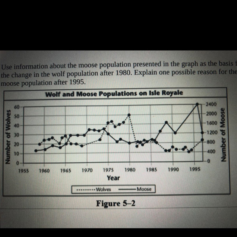 Please help mee use information about the moose population presented in the graph-example-1