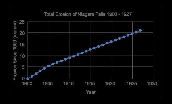 Let x be the number of years that have passed since 1900 (at 1900, x = 0). Let y be-example-1