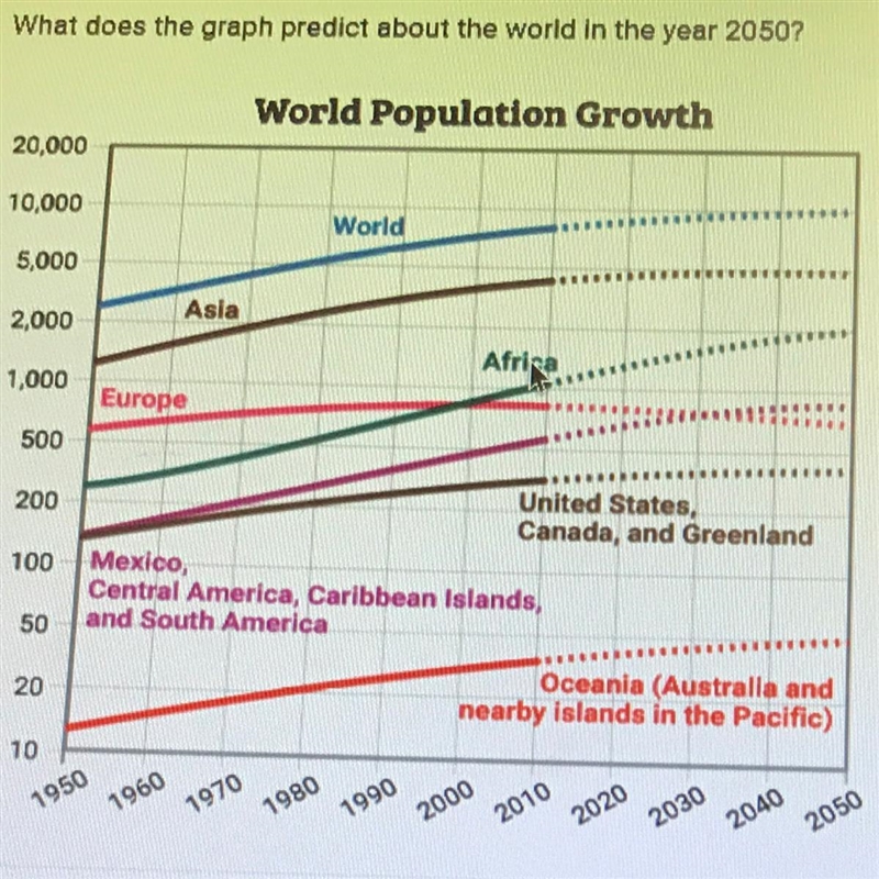 What does the graph predict about the world in the year 2050-example-1