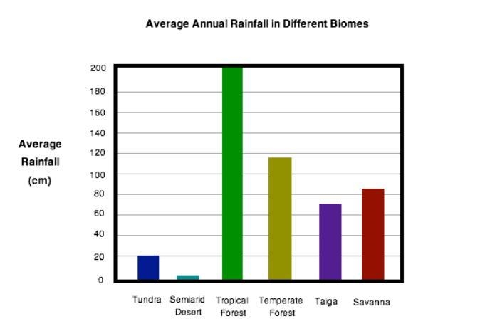 The graph below shows the average amount of rainfall of several types of biomes. (look-example-1