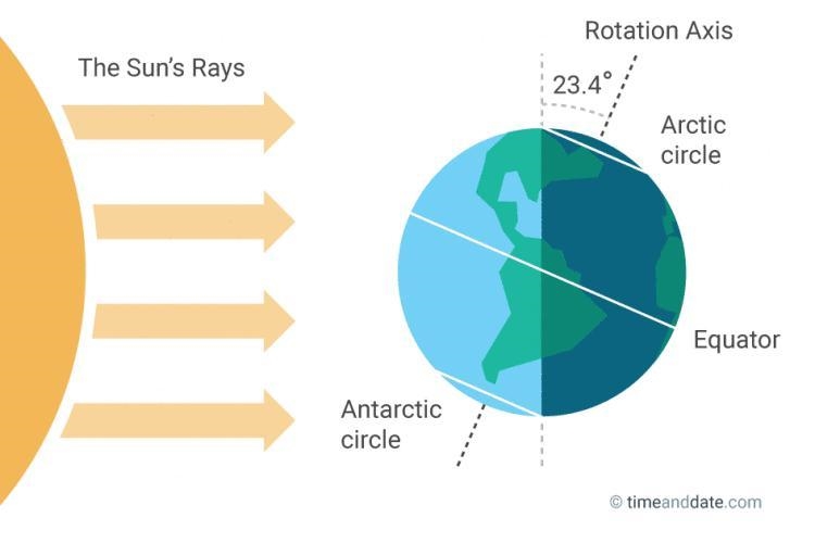 What season is pictured in the southern hemisphere?-example-1