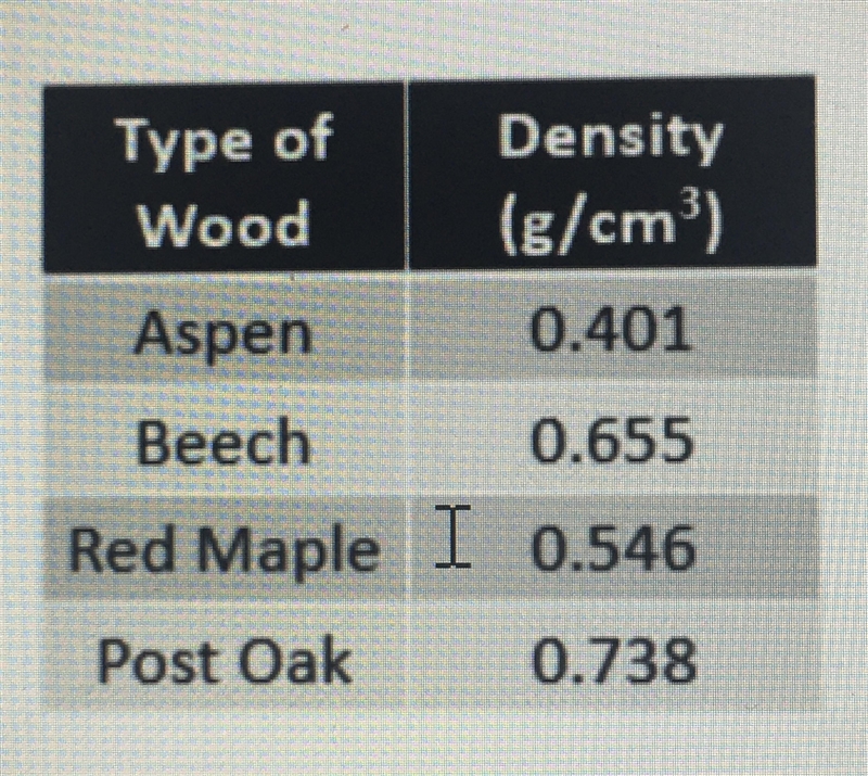 Furniture is made from different types of wood. Generally, wood with greater density-example-1