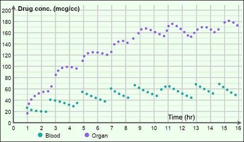 The graph below shows drug levels in the blood and in a target organ through time-example-1