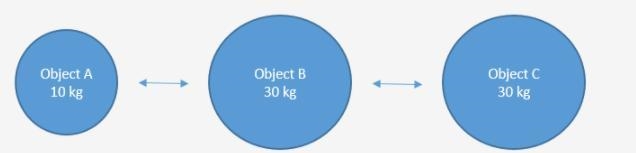 In the image below, which objects would have a greater gravitational force between-example-1