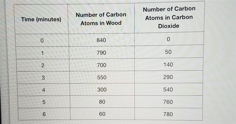 PLEASE SOMEONE HELP ME Which of the claims about the burning of wood is supported-example-1