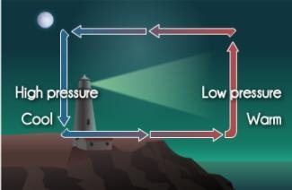 What is shown in the diagram below? A. Sun breeze B. sea breeze C. land breeze D. water-example-1