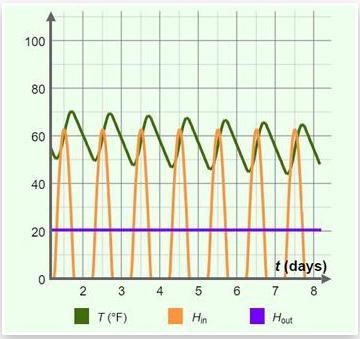 What best explains the graph shown below? A. Temperature is dropping because greenhouse-example-1