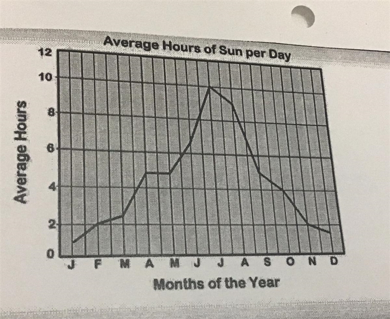 Write a sentence on the average hours of sun throughout the year using this graph-example-1