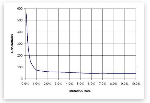 A scientist used radiation to change the mutation rates of a population of bugs. He-example-1