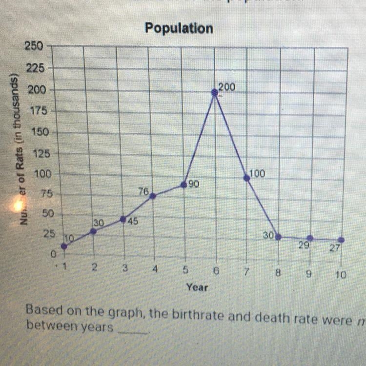 Help ! Based on the graph, the birthrate and death rate were most likely to be equal-example-1