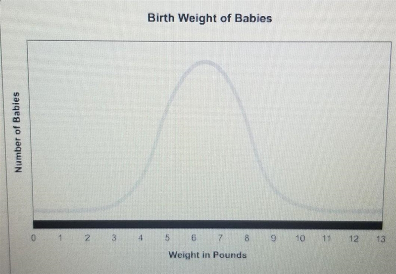 Which statement describes the variation of birth weights in this population?​-example-1