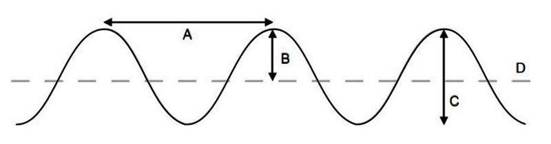 1. Label the following diagram: A. B. C. D. Word Bank: Wavelength Trough Amplitude-example-1