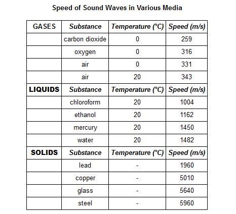 Examine the table. In which of the following types of substances do sound waves travel-example-1