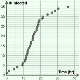 What type of disease transmission is most likely represented by the graph shown below-example-1