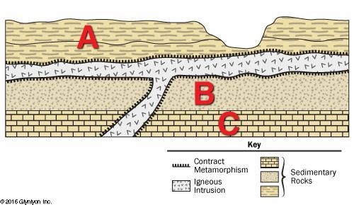 How can you determine if the igneous intrusion is older or younger than Layer C. Explain-example-1