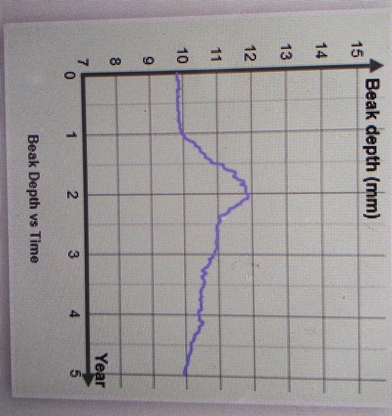 In the graph below,which year most likely had the lowest rainfall? A. year 1 B. Year-example-1