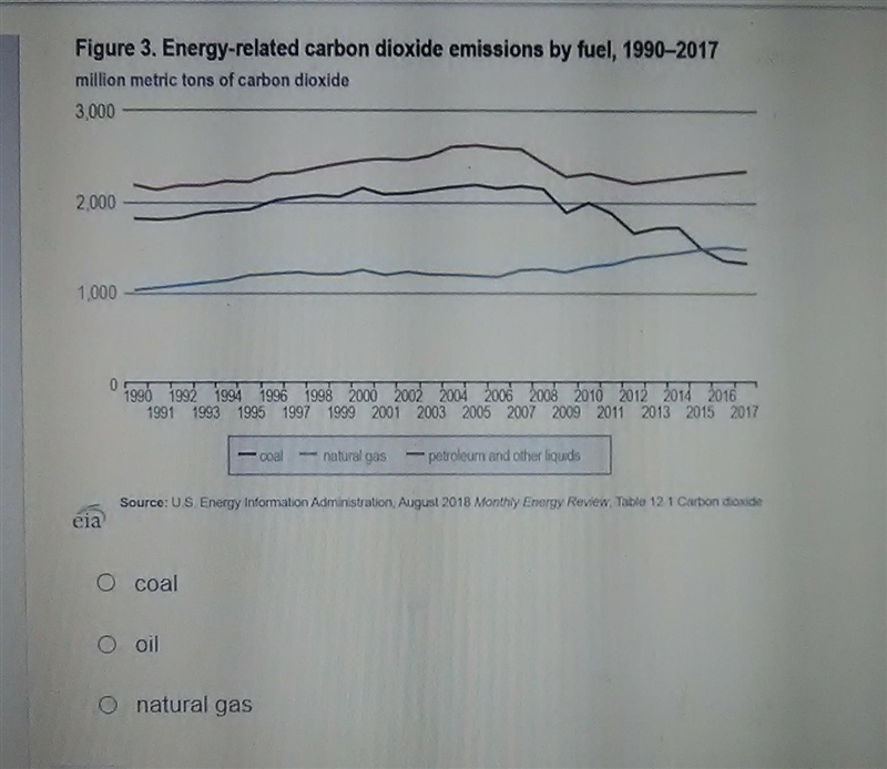 Consider the graph of carbon dioxide emissions by various fossil fuels in the United-example-1