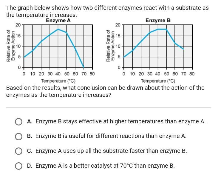 The graph below shows how two different enzymes react with a substance as the temperature-example-1