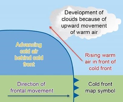 Based on the arrows, what does the image represent? Air masses are barely moving. Air-example-1