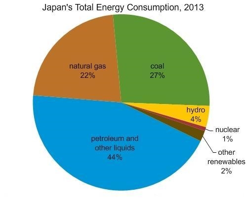 Annual energy use is measured in quads, a unit of energy that corresponds to a quadrillion-example-1